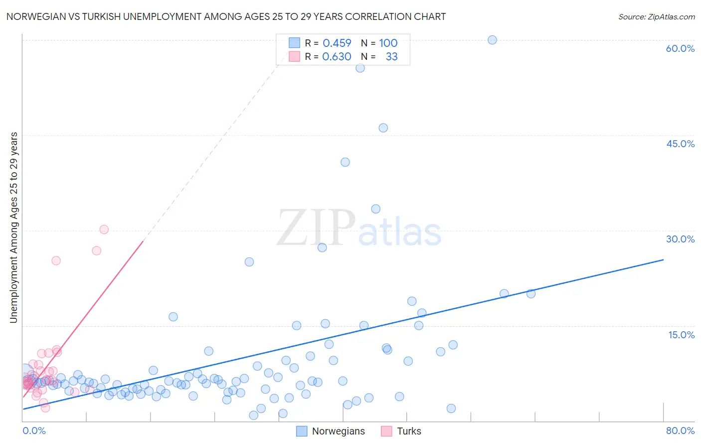 Norwegian vs Turkish Unemployment Among Ages 25 to 29 years