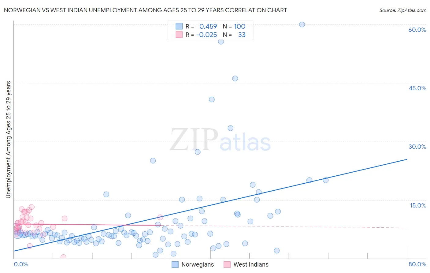 Norwegian vs West Indian Unemployment Among Ages 25 to 29 years