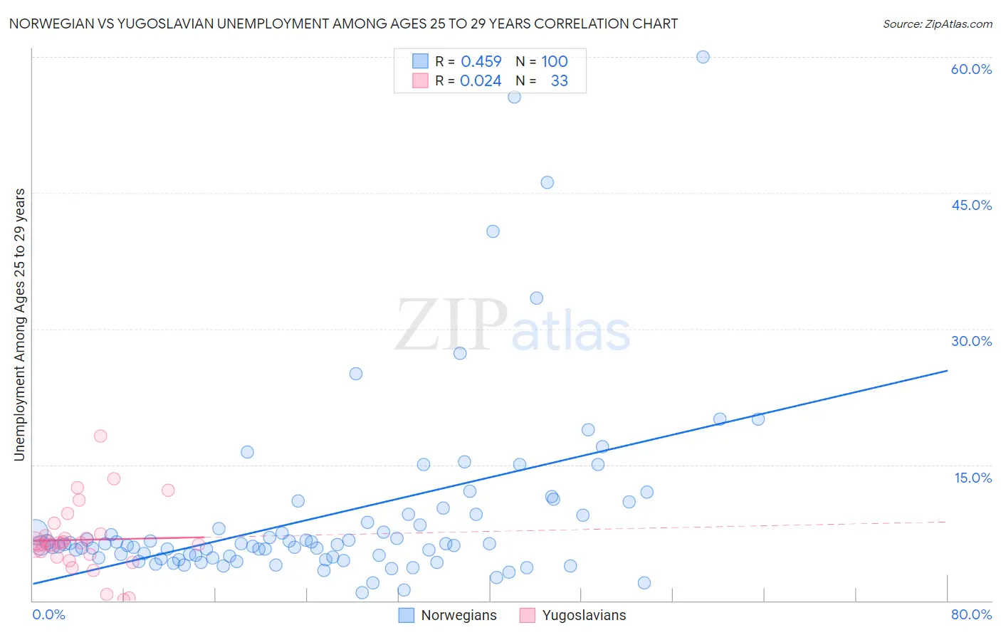 Norwegian vs Yugoslavian Unemployment Among Ages 25 to 29 years