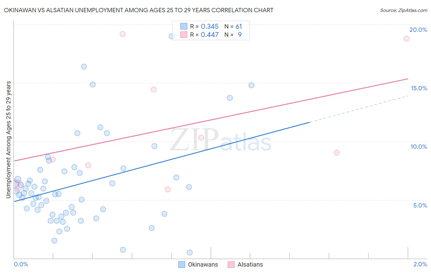 Okinawan vs Alsatian Unemployment Among Ages 25 to 29 years