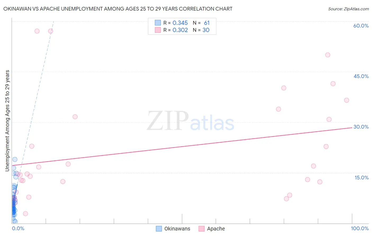 Okinawan vs Apache Unemployment Among Ages 25 to 29 years