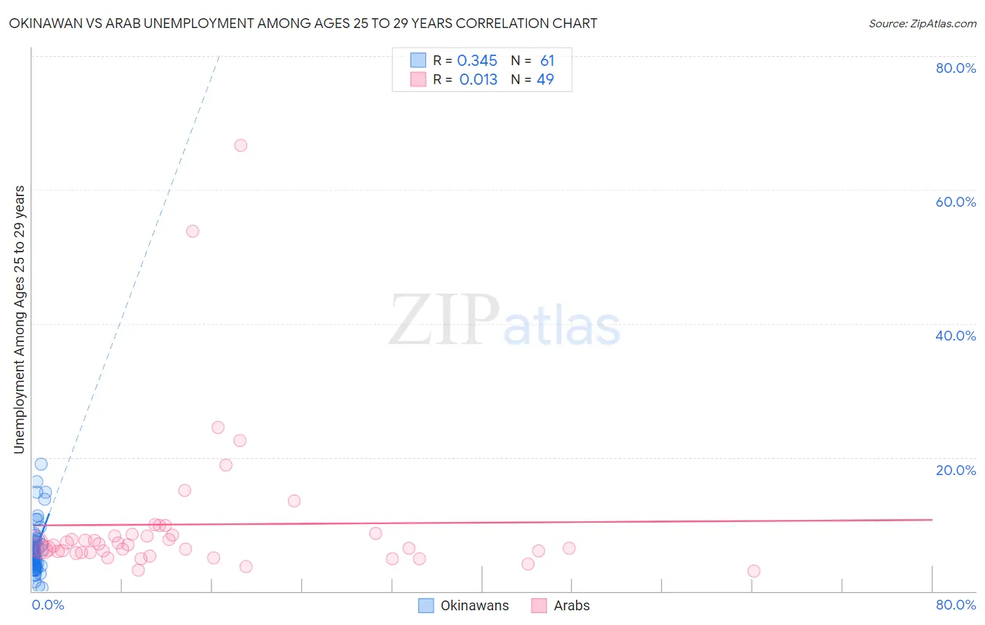 Okinawan vs Arab Unemployment Among Ages 25 to 29 years