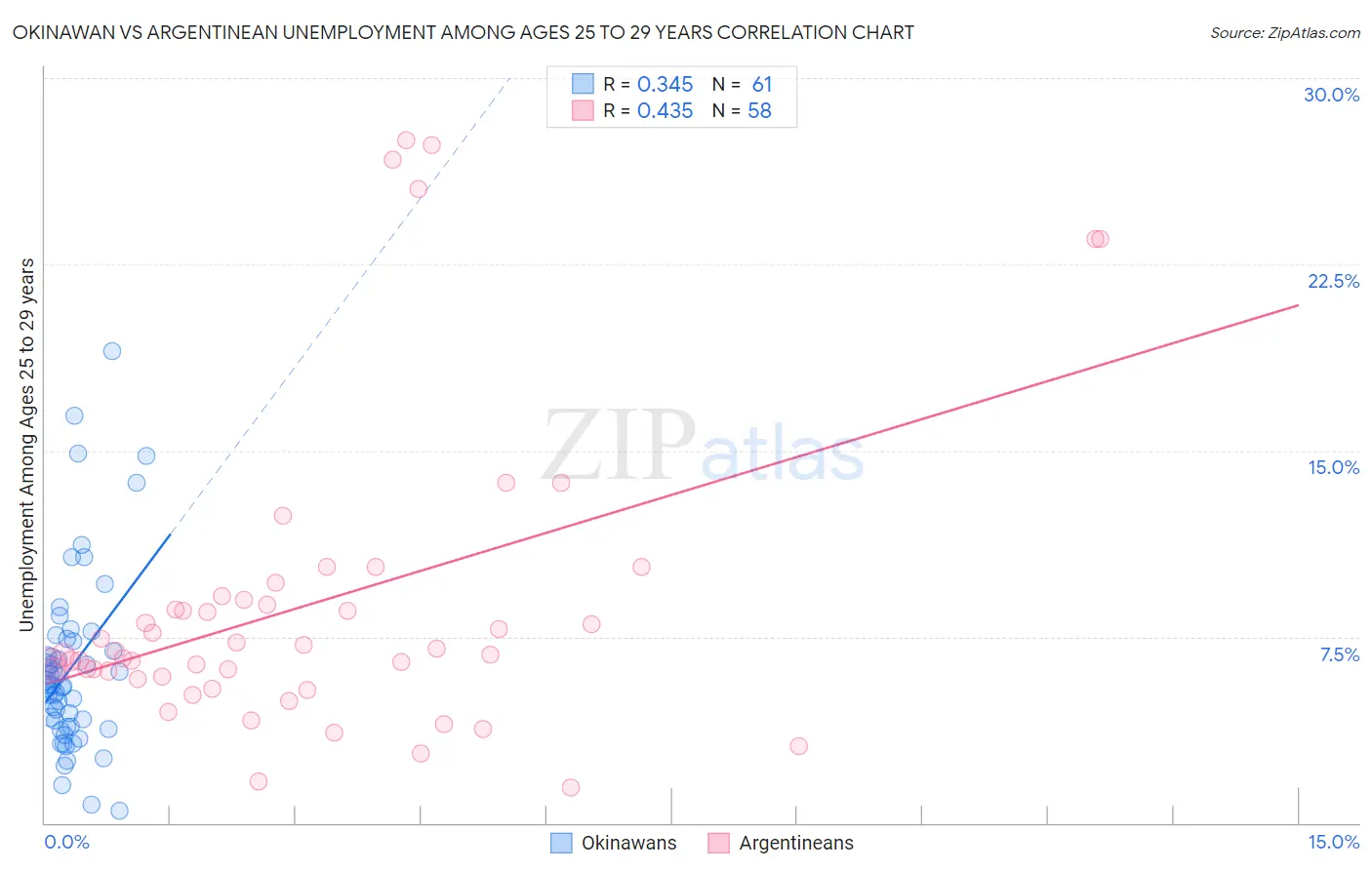 Okinawan vs Argentinean Unemployment Among Ages 25 to 29 years