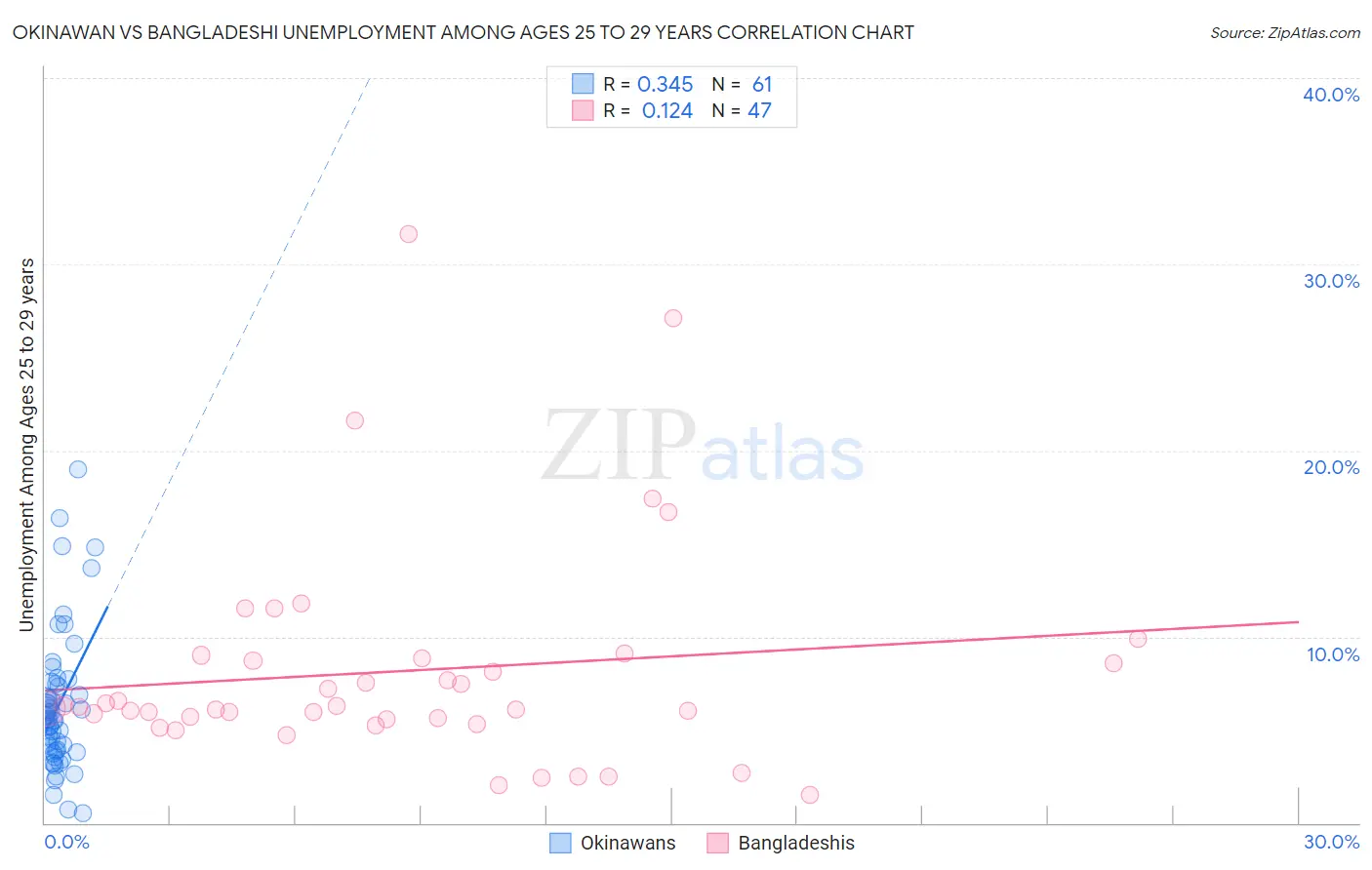 Okinawan vs Bangladeshi Unemployment Among Ages 25 to 29 years