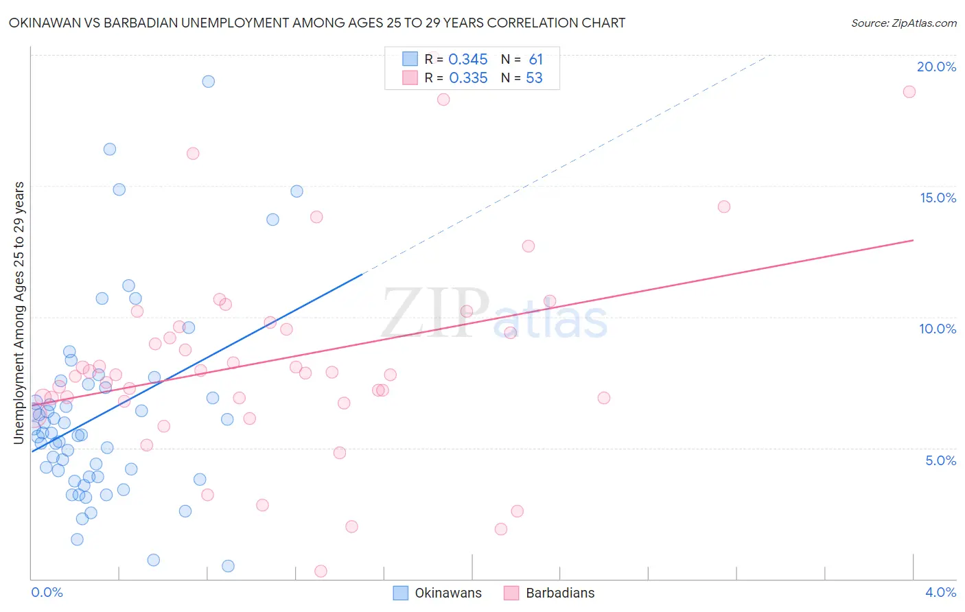 Okinawan vs Barbadian Unemployment Among Ages 25 to 29 years