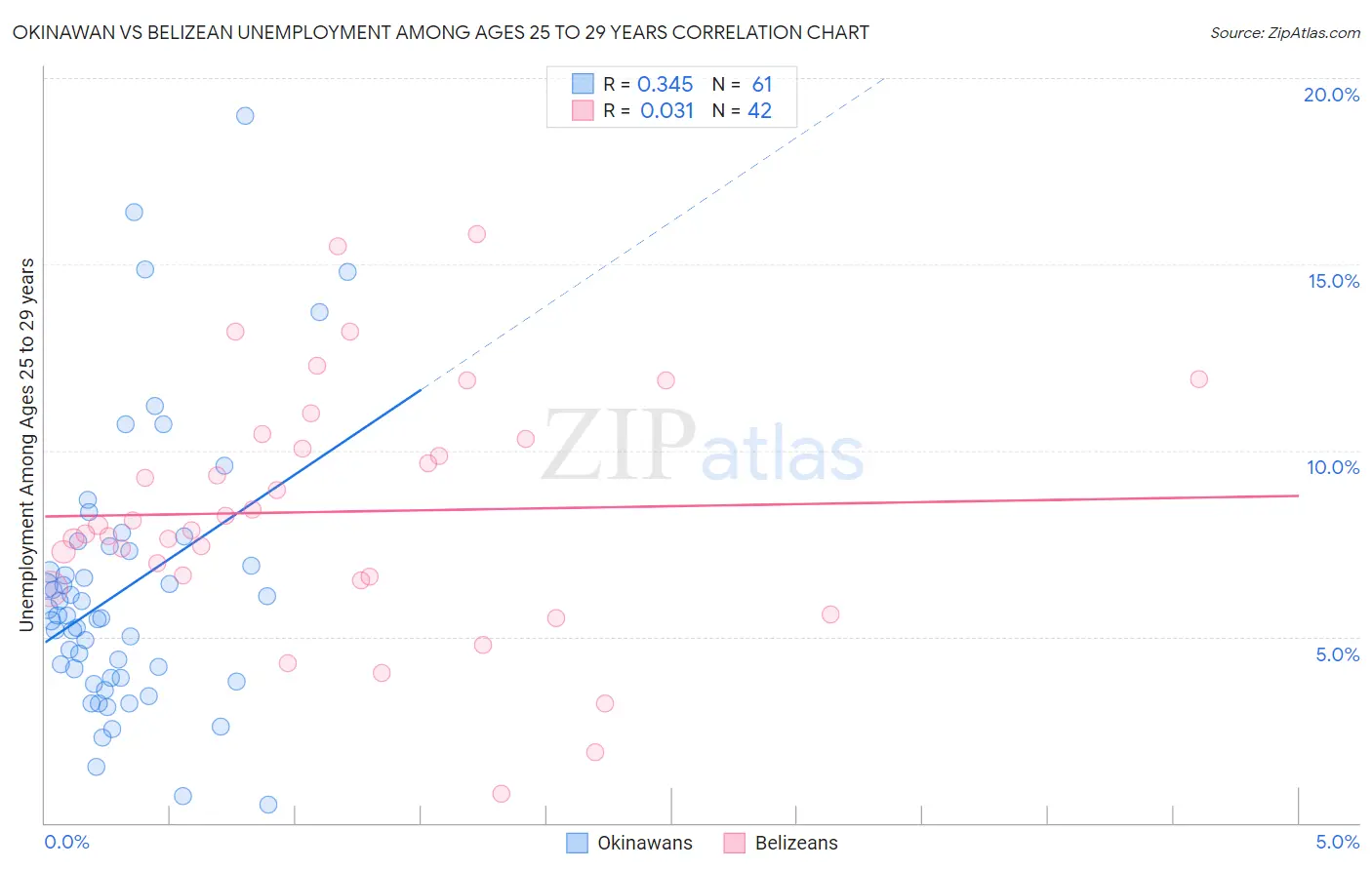 Okinawan vs Belizean Unemployment Among Ages 25 to 29 years