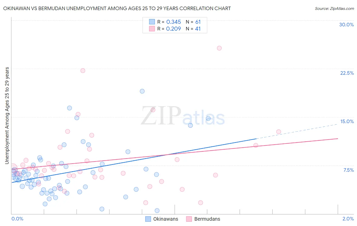 Okinawan vs Bermudan Unemployment Among Ages 25 to 29 years