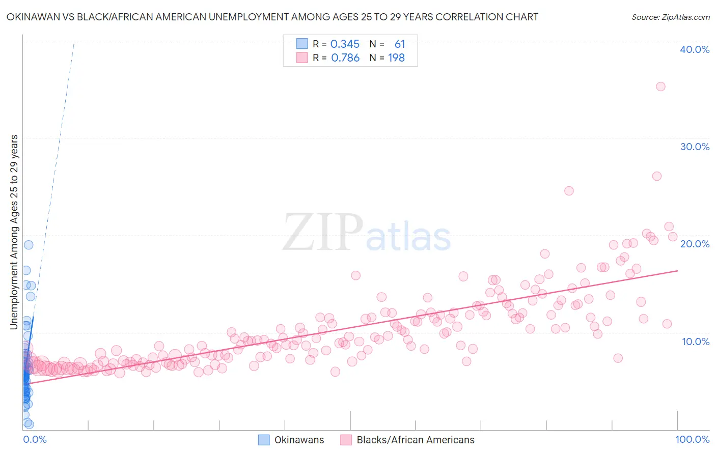 Okinawan vs Black/African American Unemployment Among Ages 25 to 29 years