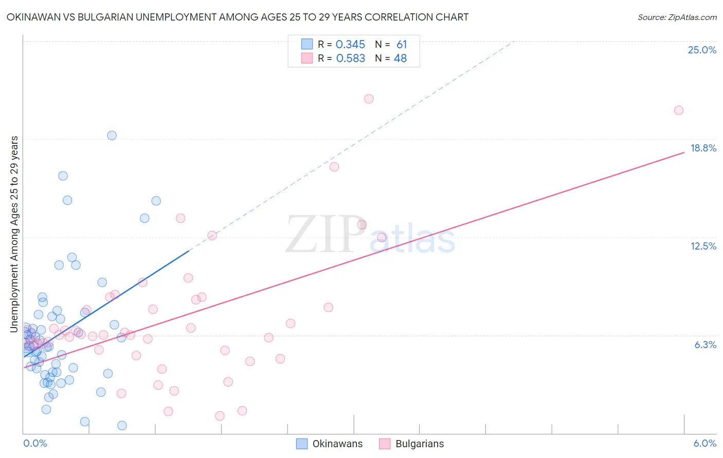 Okinawan vs Bulgarian Unemployment Among Ages 25 to 29 years