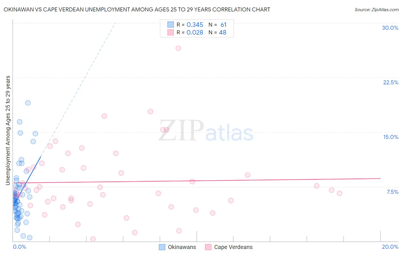 Okinawan vs Cape Verdean Unemployment Among Ages 25 to 29 years