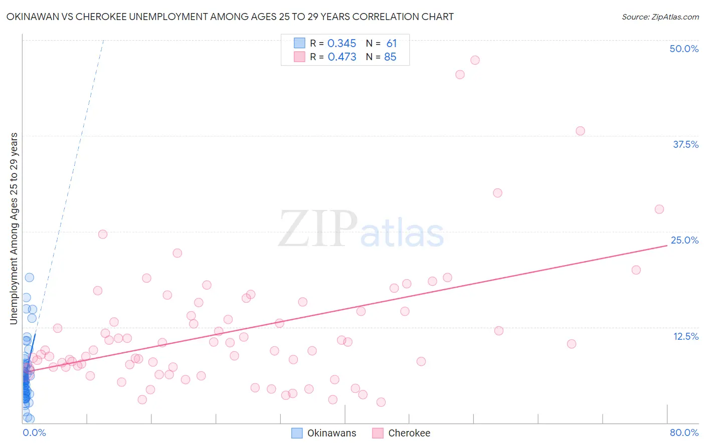 Okinawan vs Cherokee Unemployment Among Ages 25 to 29 years