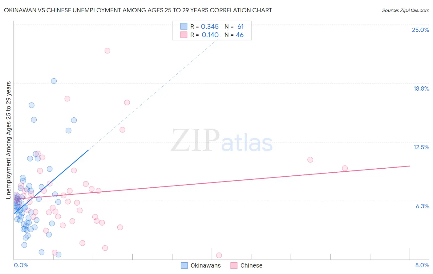 Okinawan vs Chinese Unemployment Among Ages 25 to 29 years