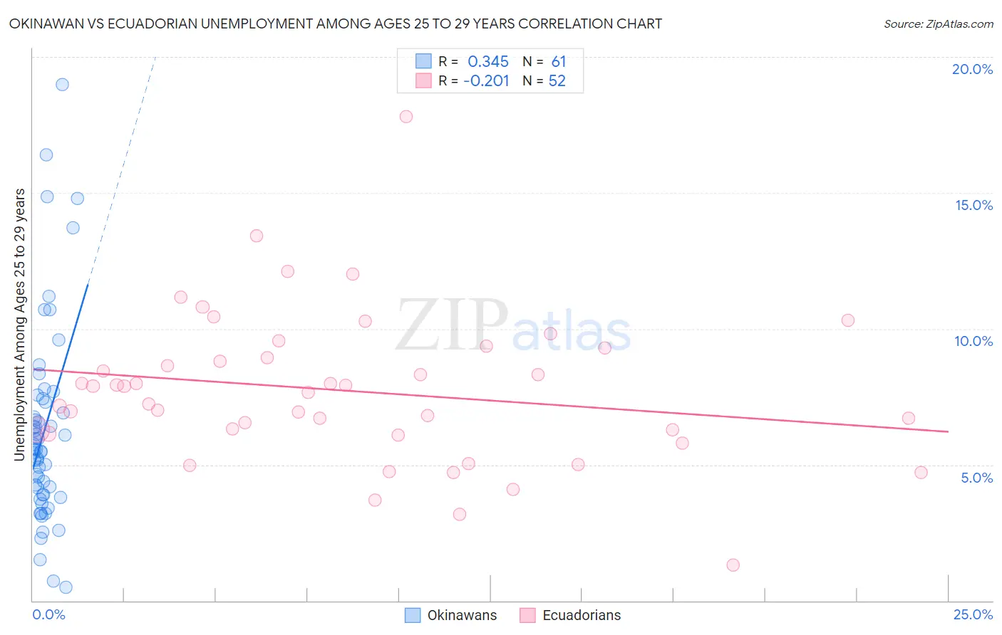 Okinawan vs Ecuadorian Unemployment Among Ages 25 to 29 years