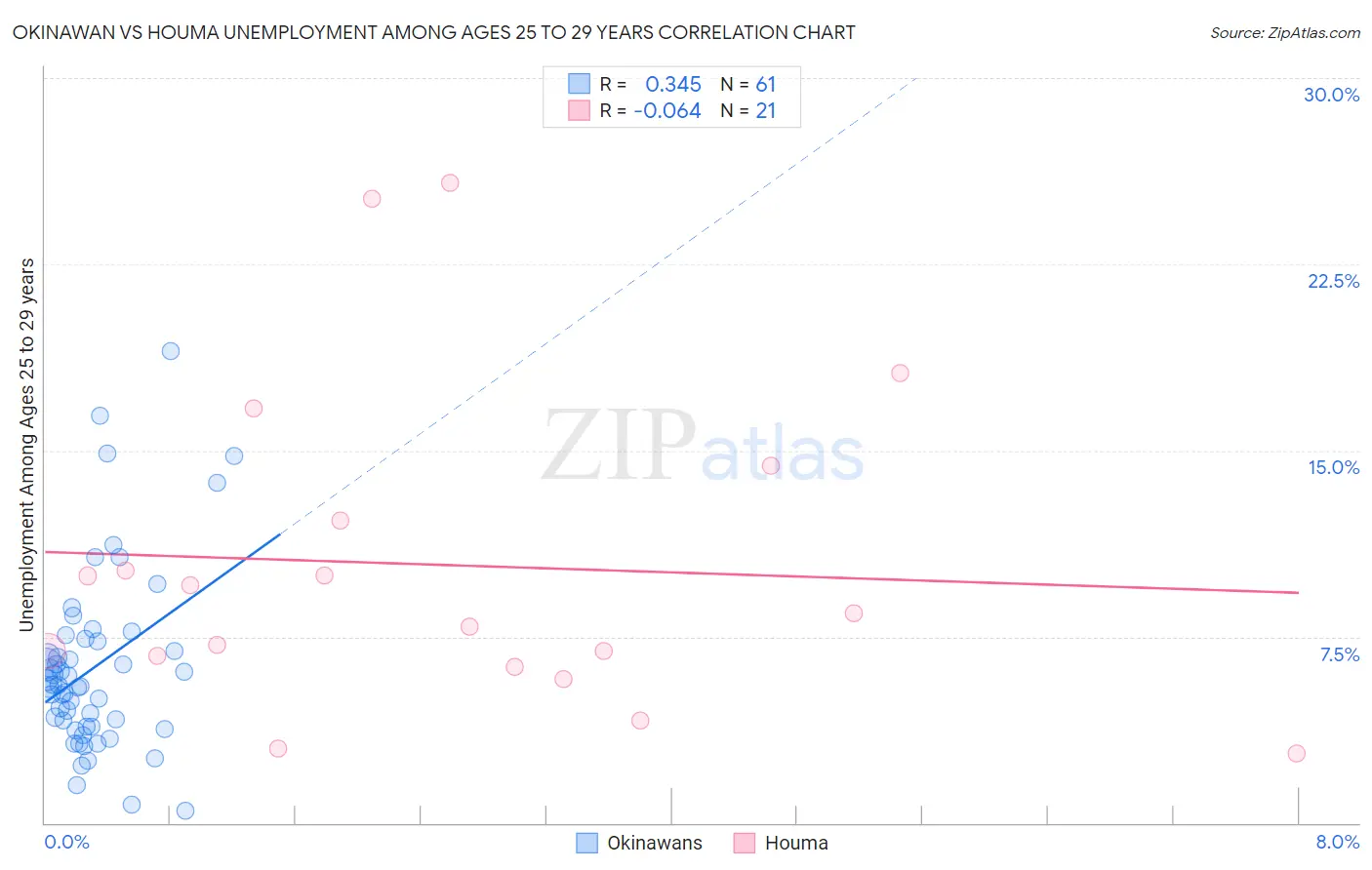 Okinawan vs Houma Unemployment Among Ages 25 to 29 years