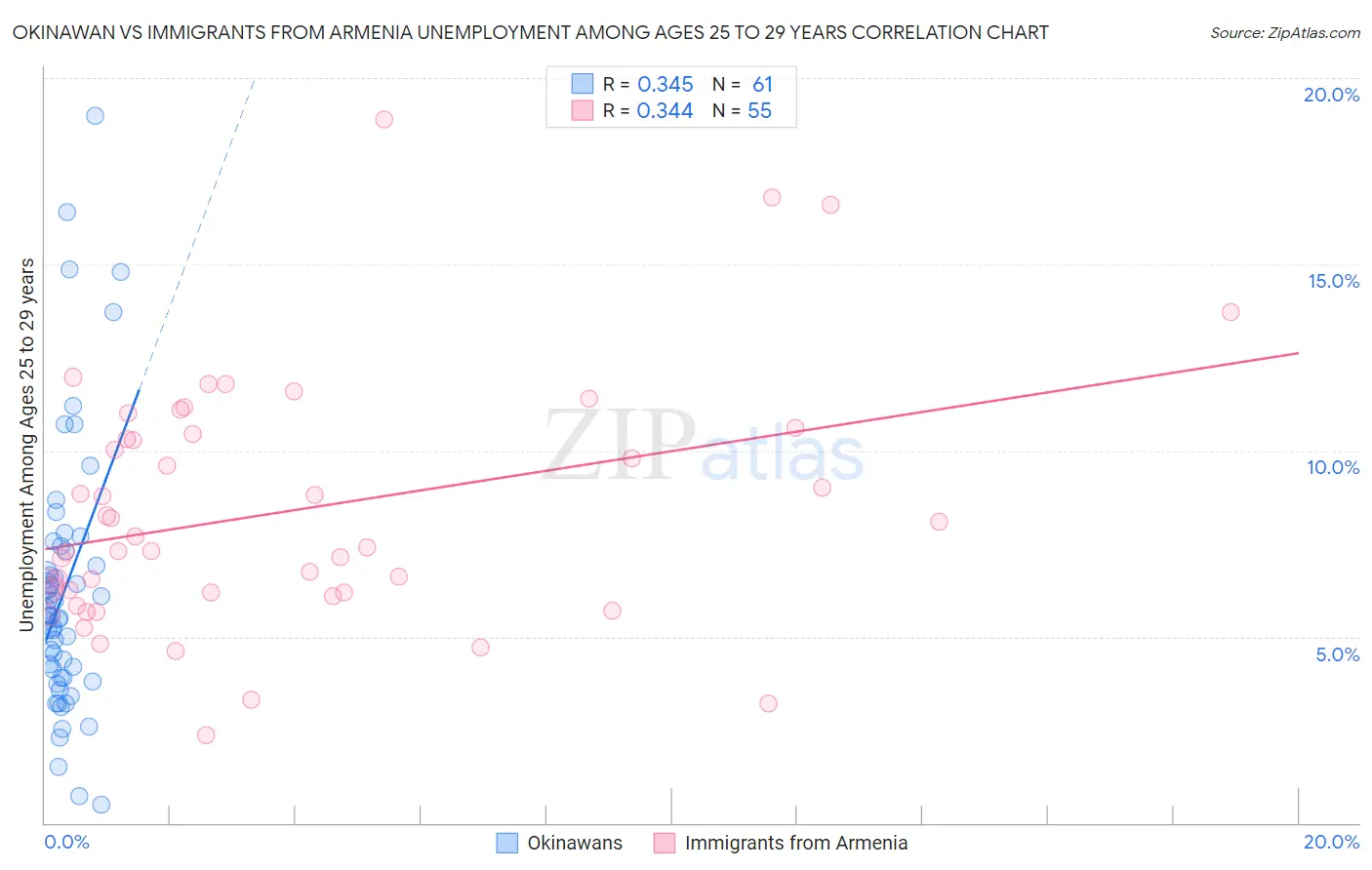 Okinawan vs Immigrants from Armenia Unemployment Among Ages 25 to 29 years