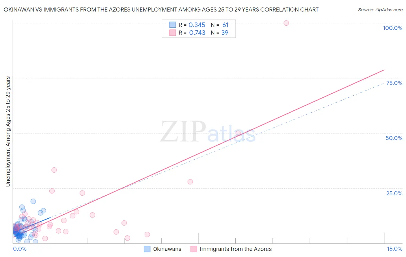 Okinawan vs Immigrants from the Azores Unemployment Among Ages 25 to 29 years