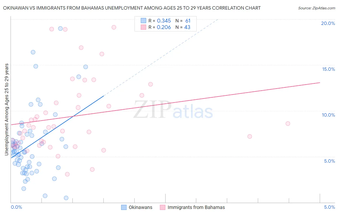 Okinawan vs Immigrants from Bahamas Unemployment Among Ages 25 to 29 years