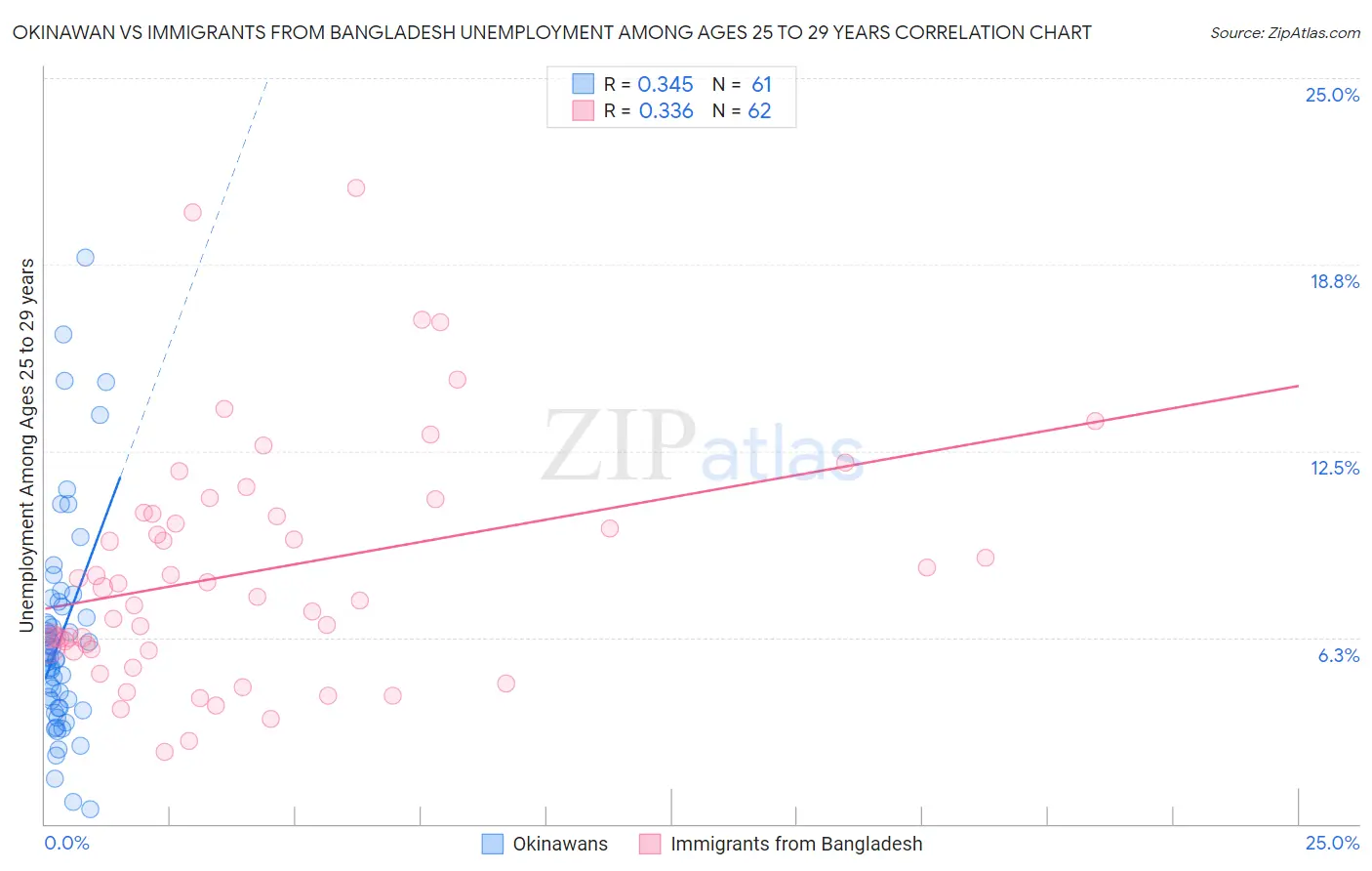 Okinawan vs Immigrants from Bangladesh Unemployment Among Ages 25 to 29 years