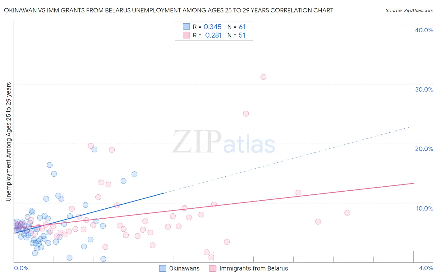 Okinawan vs Immigrants from Belarus Unemployment Among Ages 25 to 29 years