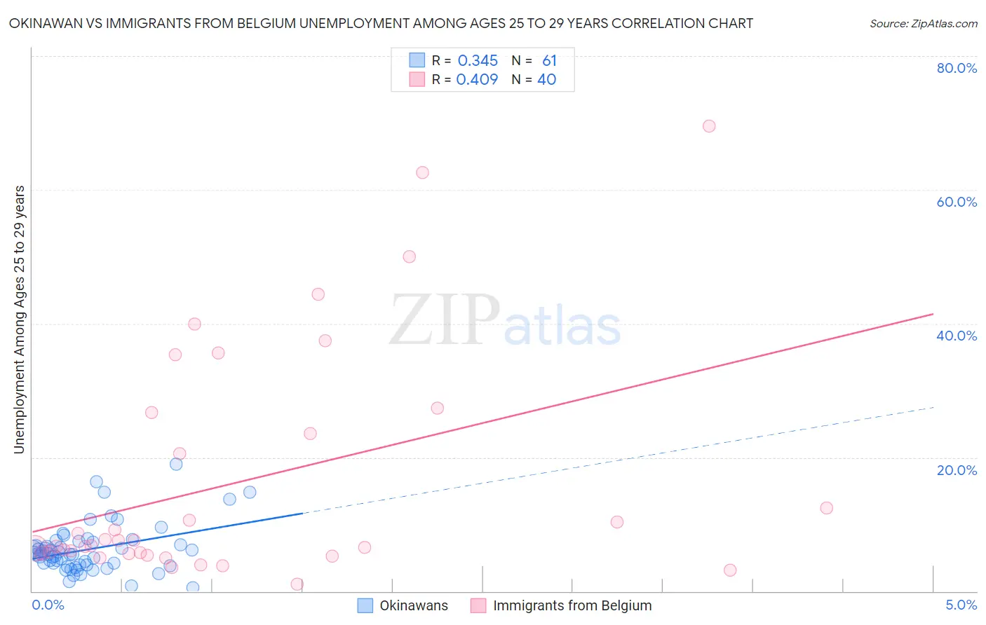 Okinawan vs Immigrants from Belgium Unemployment Among Ages 25 to 29 years