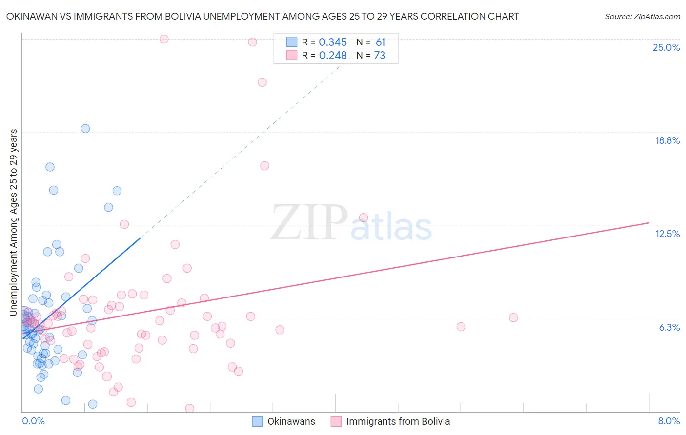 Okinawan vs Immigrants from Bolivia Unemployment Among Ages 25 to 29 years