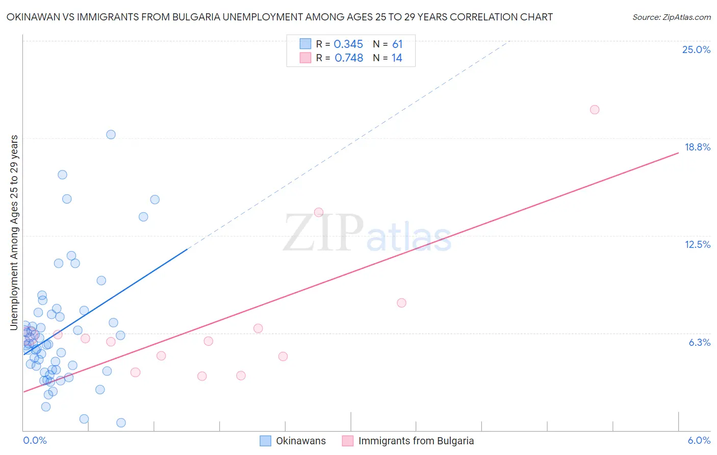 Okinawan vs Immigrants from Bulgaria Unemployment Among Ages 25 to 29 years