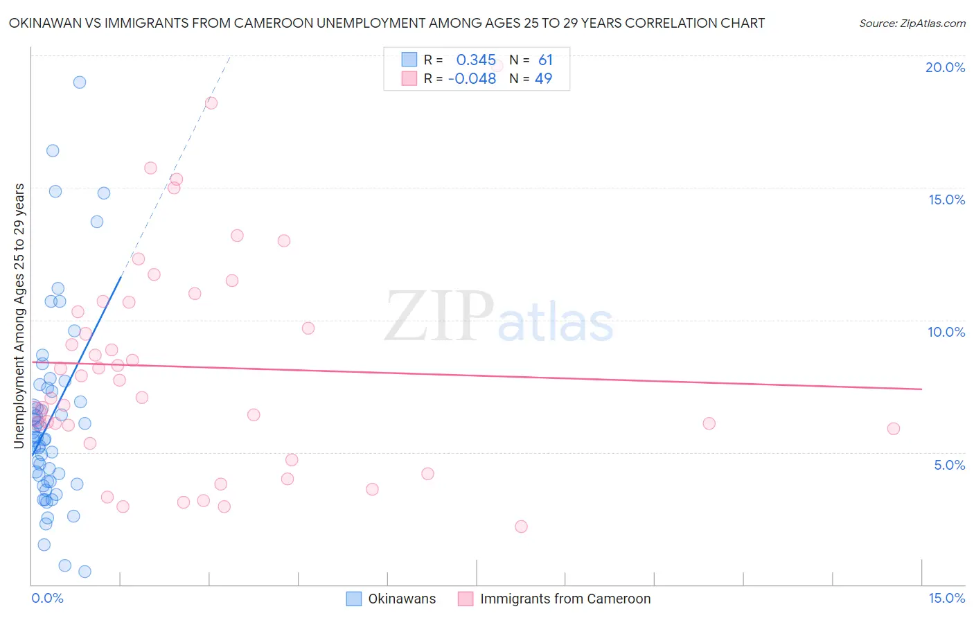 Okinawan vs Immigrants from Cameroon Unemployment Among Ages 25 to 29 years