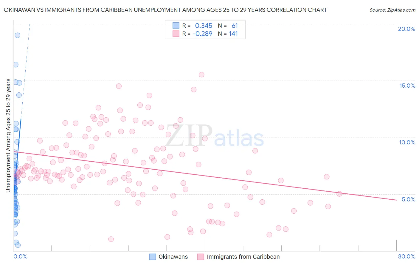 Okinawan vs Immigrants from Caribbean Unemployment Among Ages 25 to 29 years
