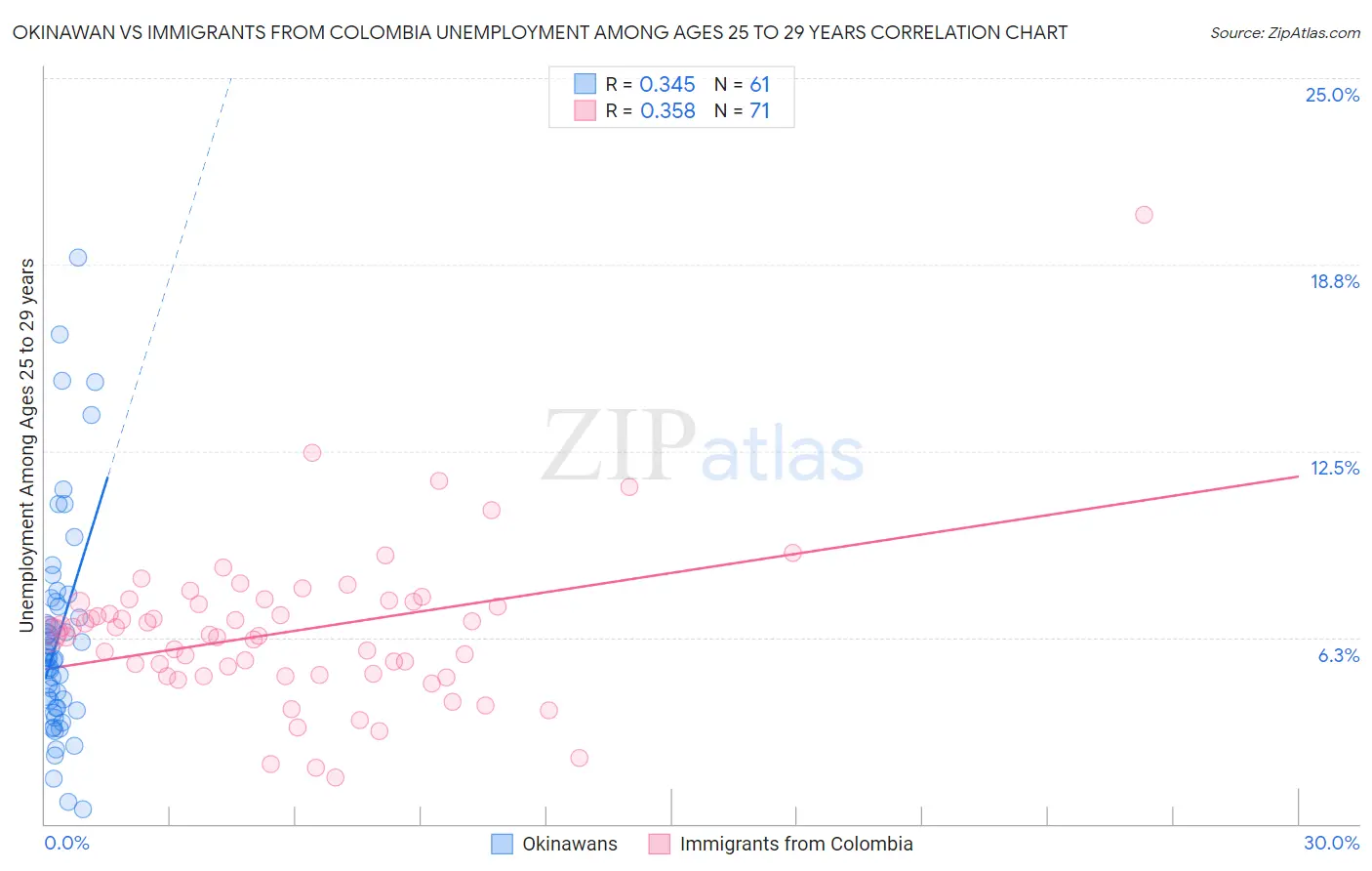 Okinawan vs Immigrants from Colombia Unemployment Among Ages 25 to 29 years