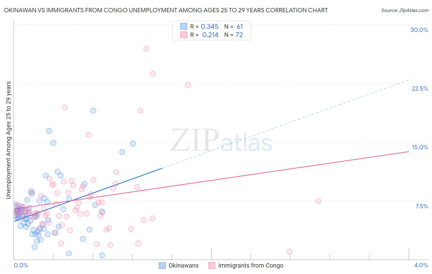 Okinawan vs Immigrants from Congo Unemployment Among Ages 25 to 29 years