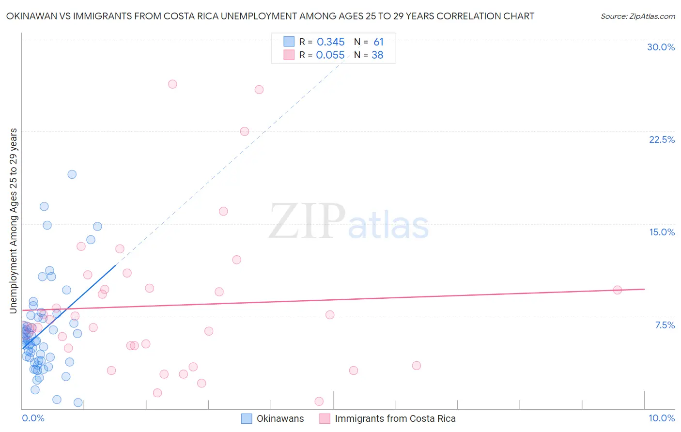 Okinawan vs Immigrants from Costa Rica Unemployment Among Ages 25 to 29 years