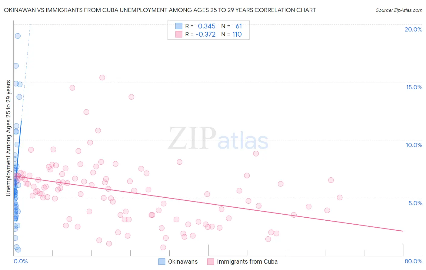 Okinawan vs Immigrants from Cuba Unemployment Among Ages 25 to 29 years
