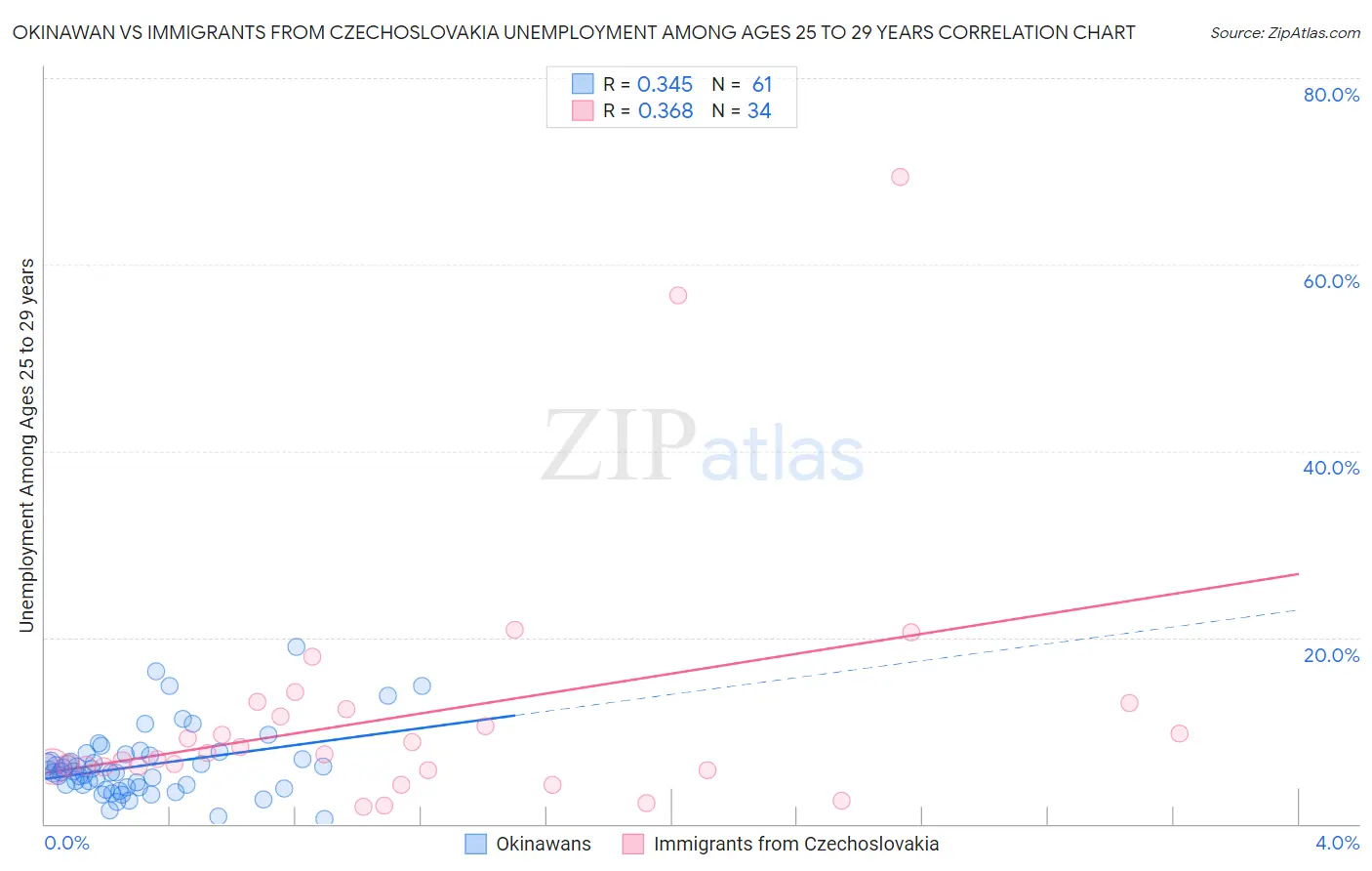 Okinawan vs Immigrants from Czechoslovakia Unemployment Among Ages 25 to 29 years
