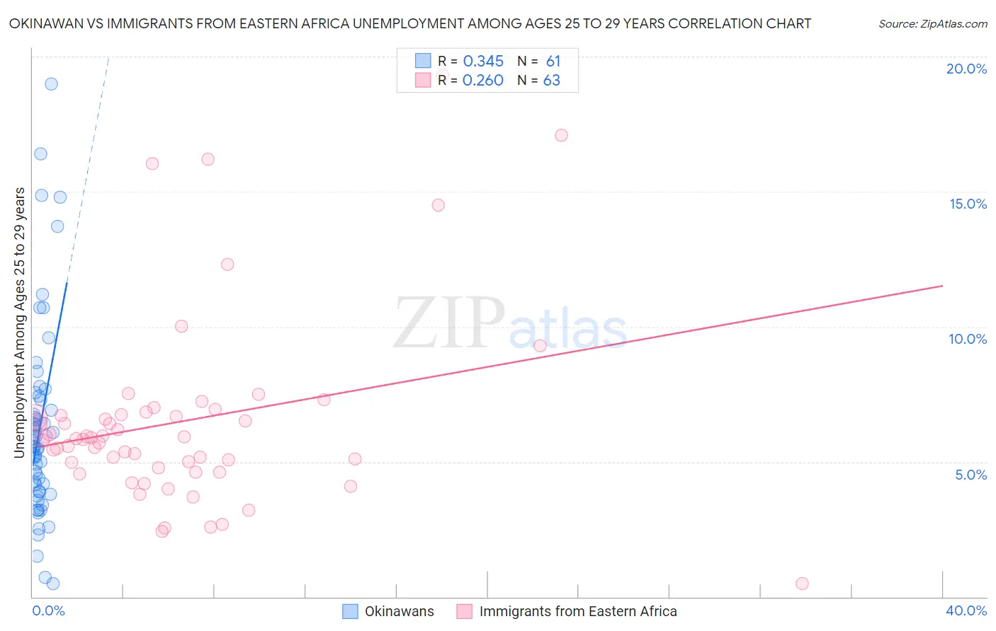 Okinawan vs Immigrants from Eastern Africa Unemployment Among Ages 25 to 29 years