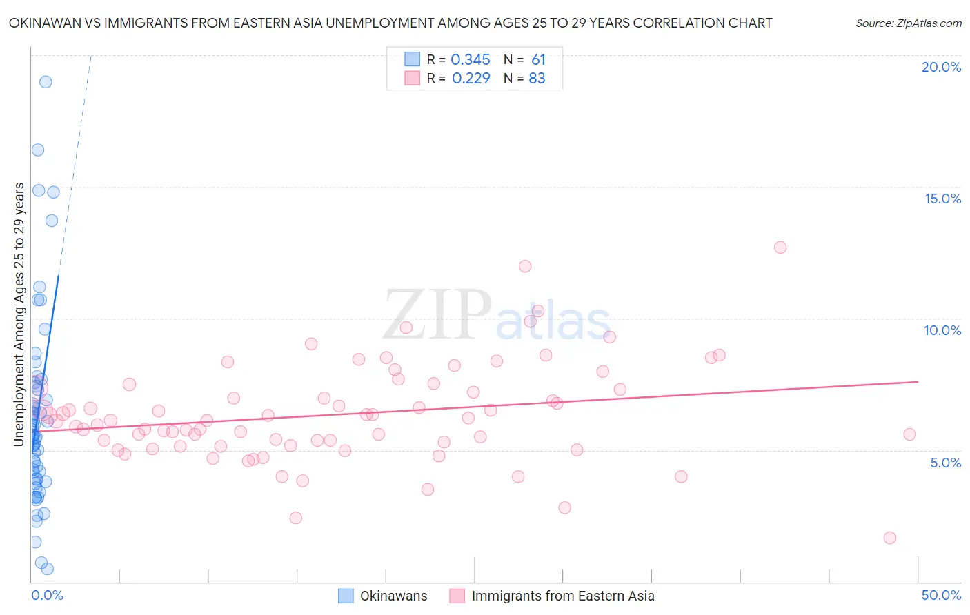 Okinawan vs Immigrants from Eastern Asia Unemployment Among Ages 25 to 29 years