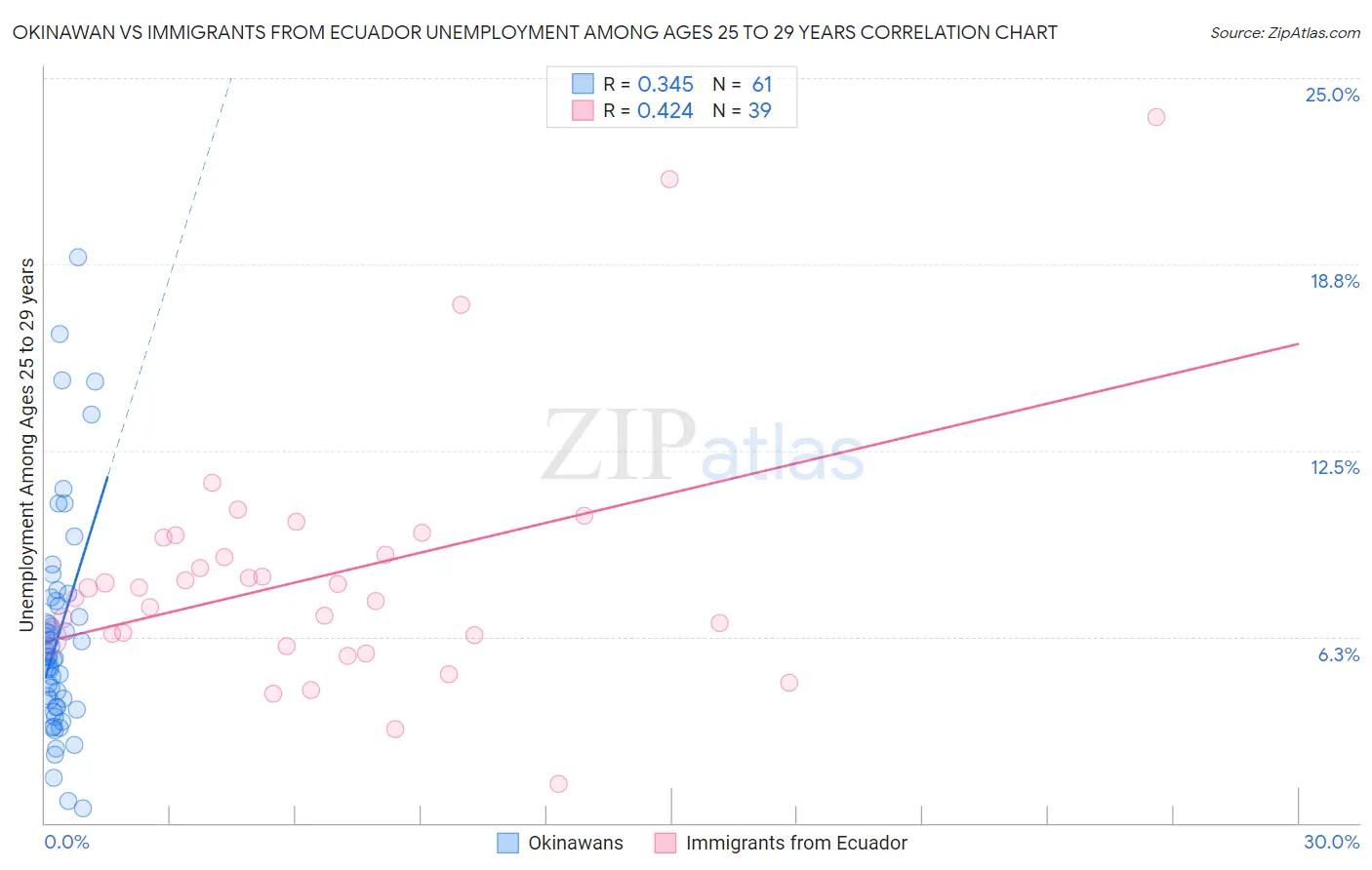 Okinawan vs Immigrants from Ecuador Unemployment Among Ages 25 to 29 years