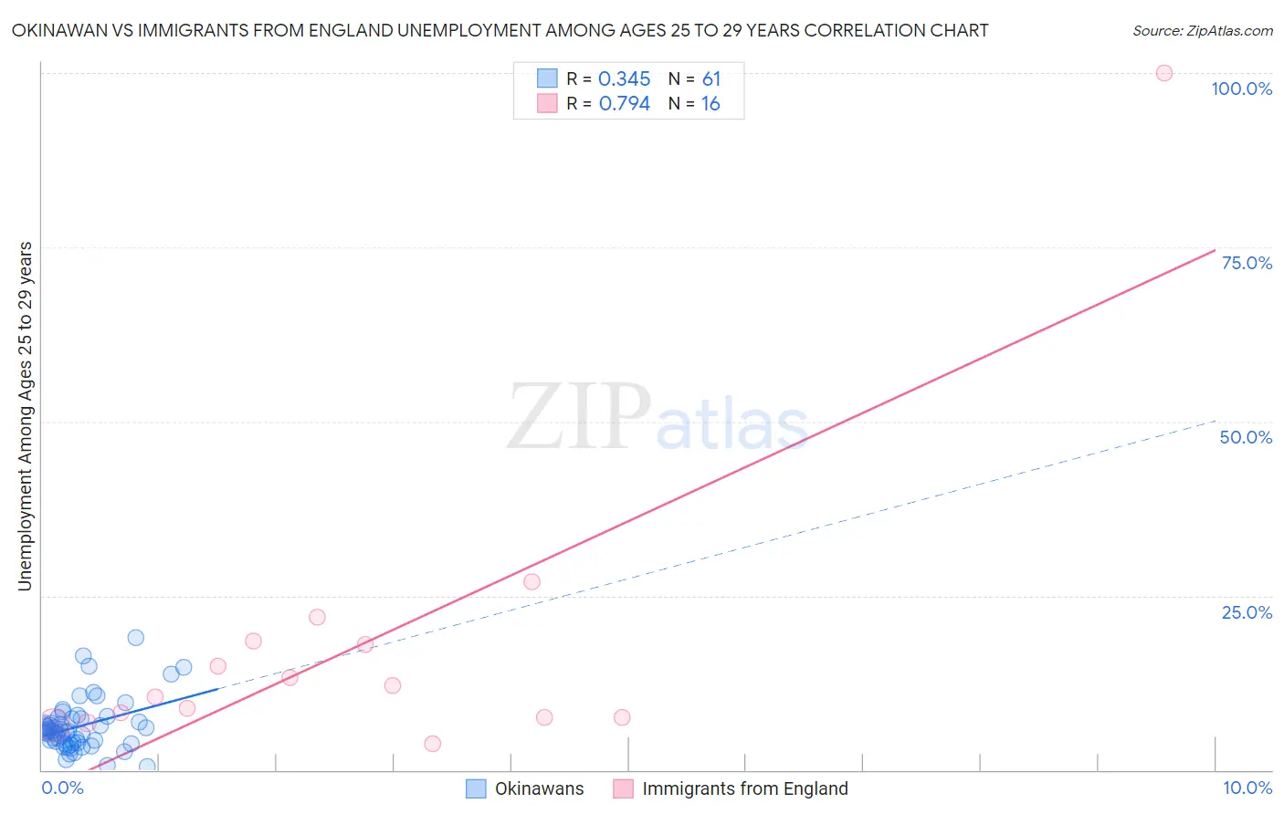 Okinawan vs Immigrants from England Unemployment Among Ages 25 to 29 years