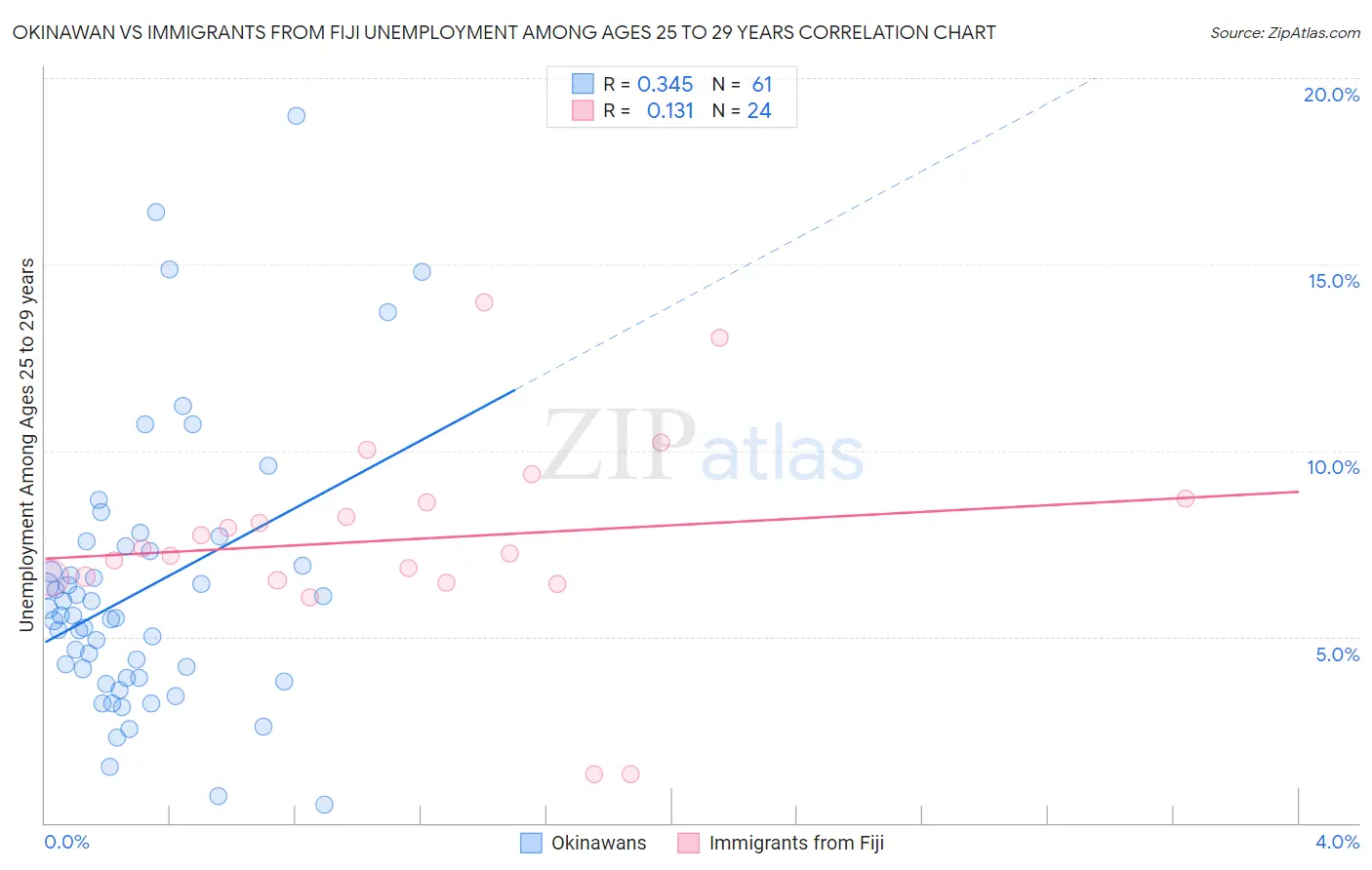 Okinawan vs Immigrants from Fiji Unemployment Among Ages 25 to 29 years