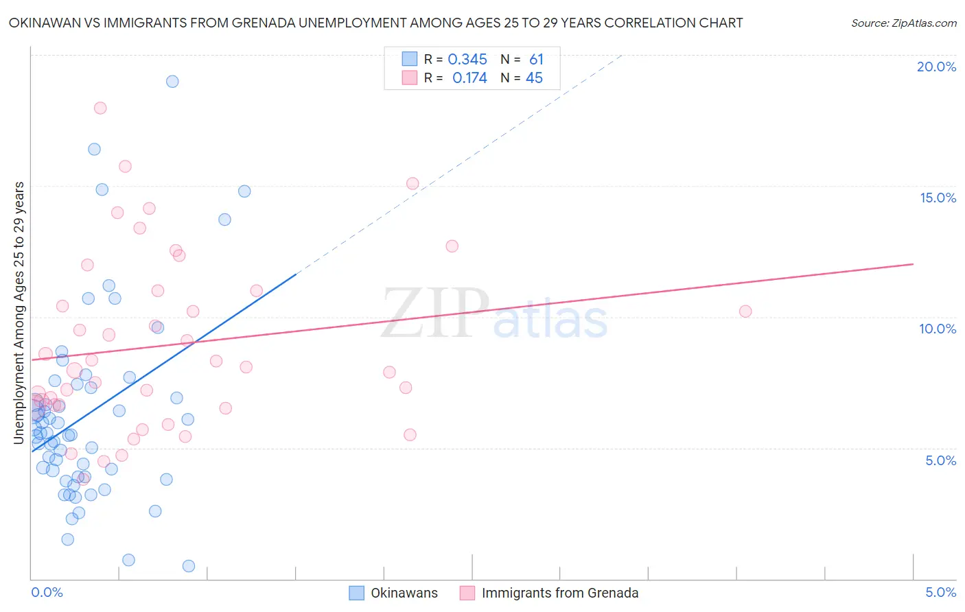Okinawan vs Immigrants from Grenada Unemployment Among Ages 25 to 29 years