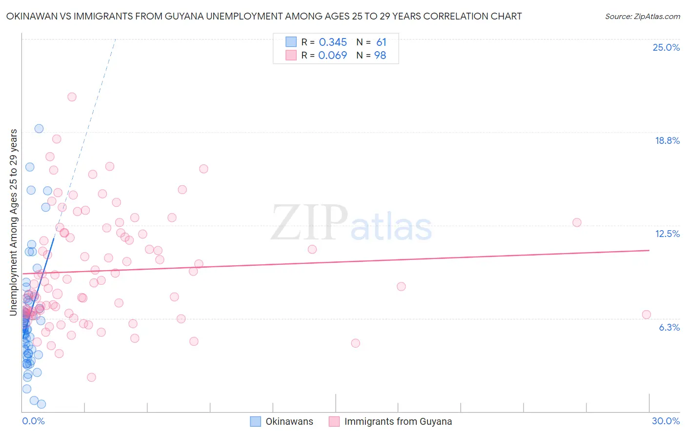 Okinawan vs Immigrants from Guyana Unemployment Among Ages 25 to 29 years