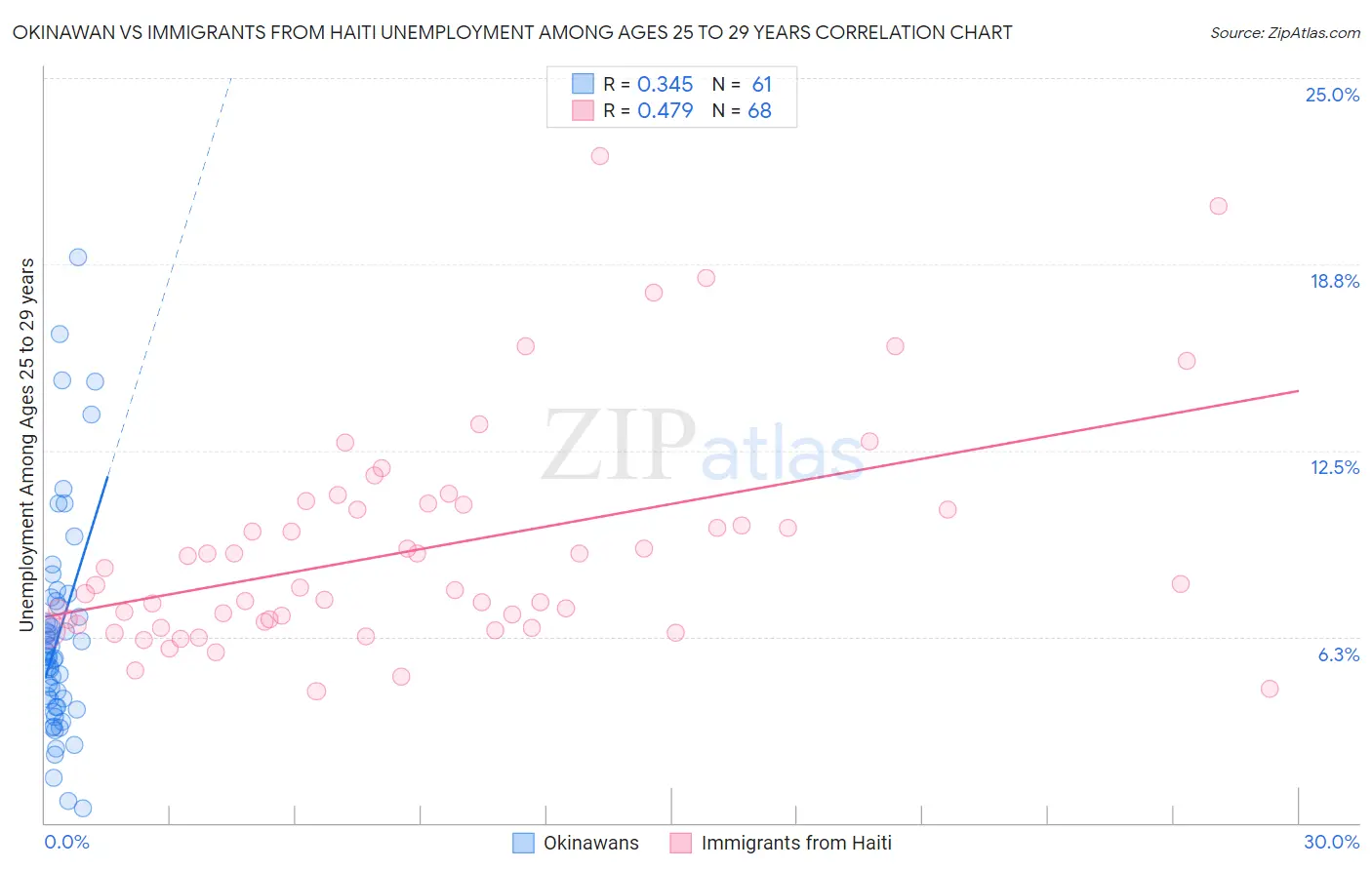 Okinawan vs Immigrants from Haiti Unemployment Among Ages 25 to 29 years