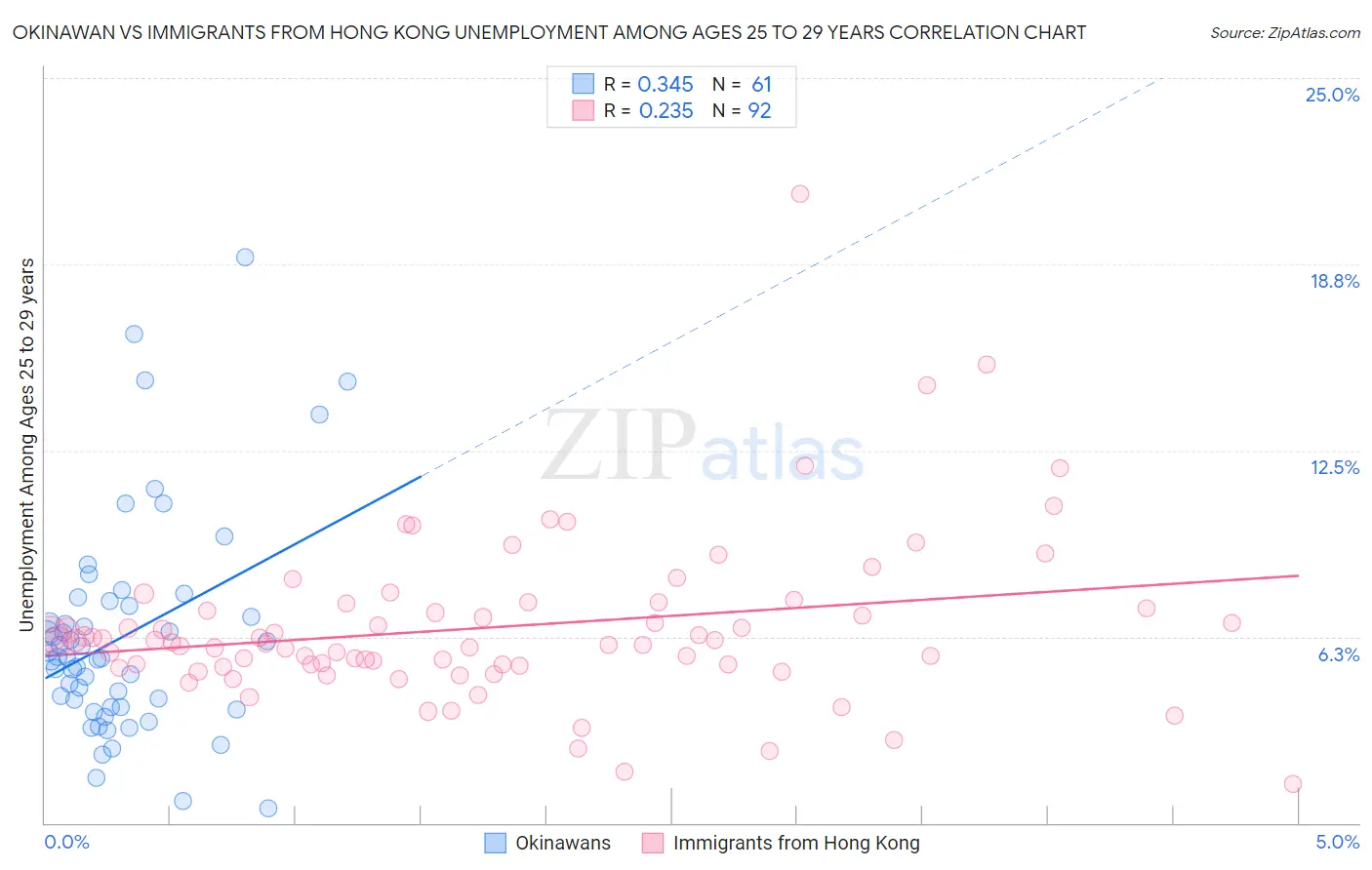 Okinawan vs Immigrants from Hong Kong Unemployment Among Ages 25 to 29 years