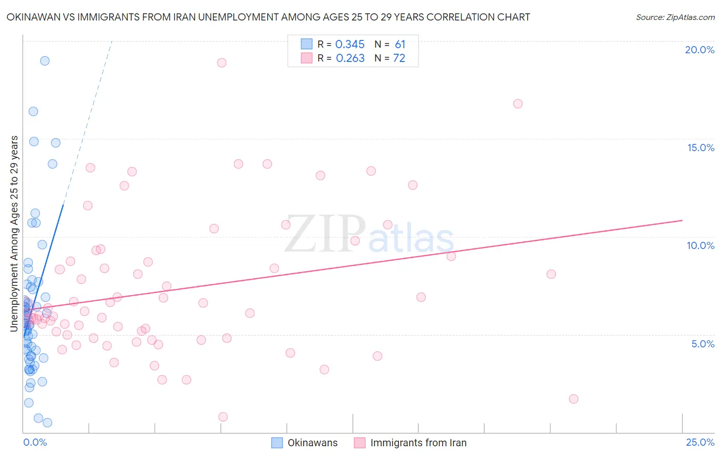 Okinawan vs Immigrants from Iran Unemployment Among Ages 25 to 29 years