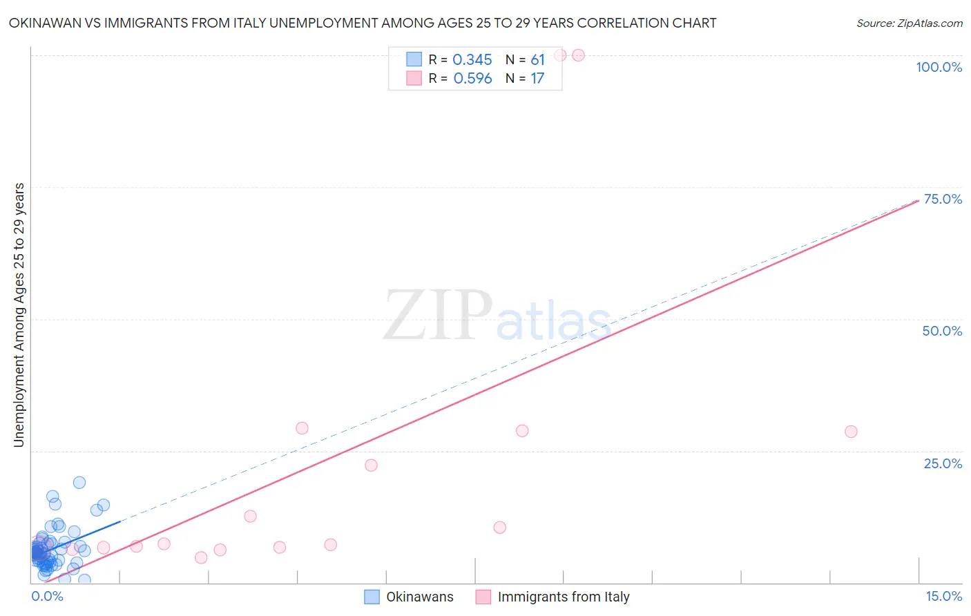 Okinawan vs Immigrants from Italy Unemployment Among Ages 25 to 29 years