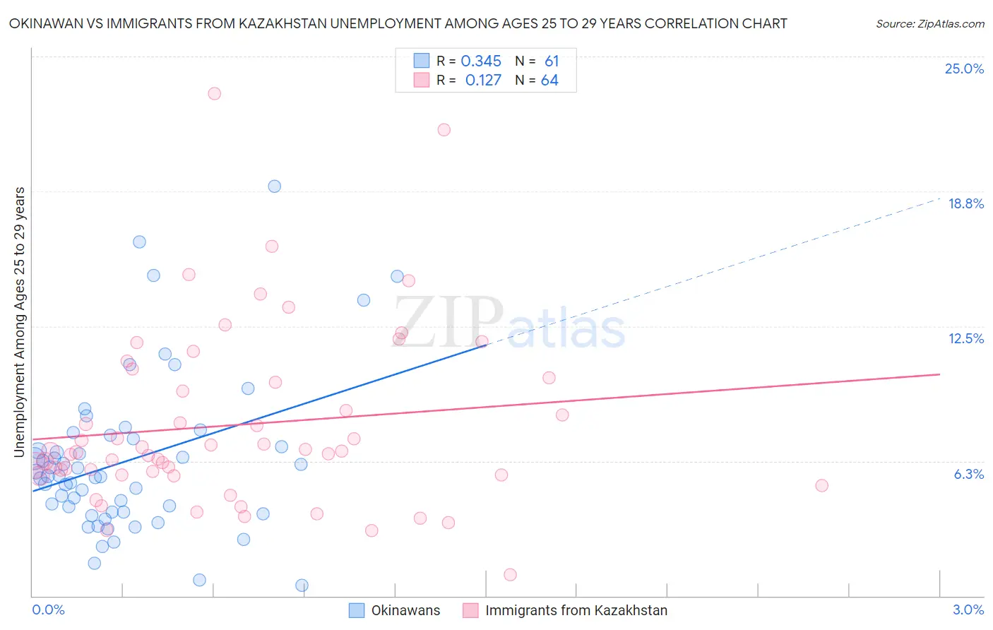 Okinawan vs Immigrants from Kazakhstan Unemployment Among Ages 25 to 29 years