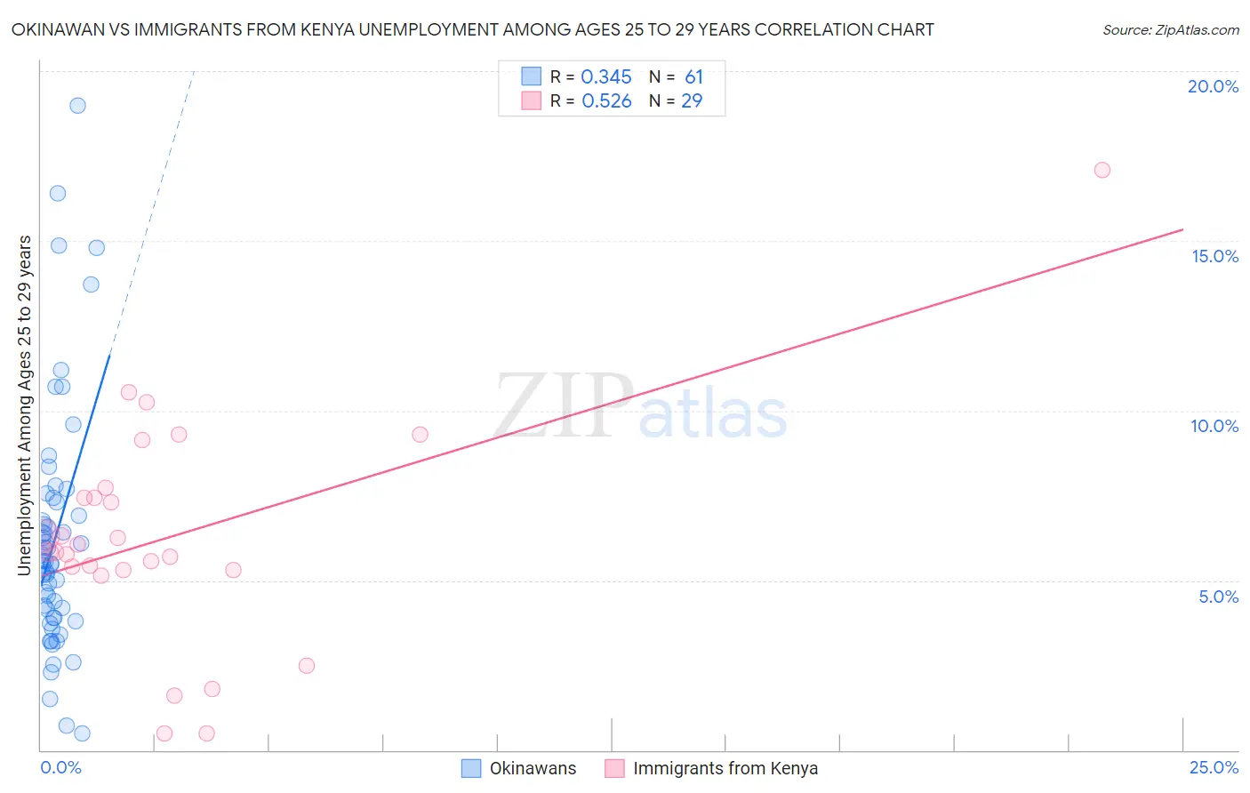 Okinawan vs Immigrants from Kenya Unemployment Among Ages 25 to 29 years