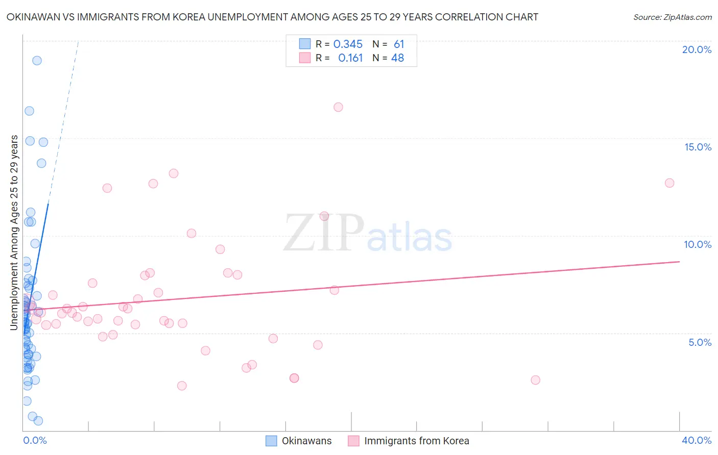 Okinawan vs Immigrants from Korea Unemployment Among Ages 25 to 29 years