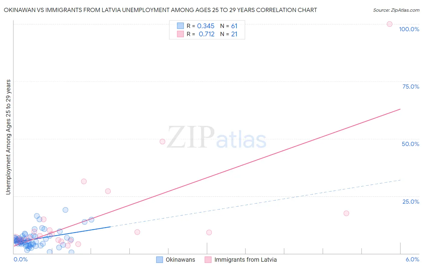 Okinawan vs Immigrants from Latvia Unemployment Among Ages 25 to 29 years