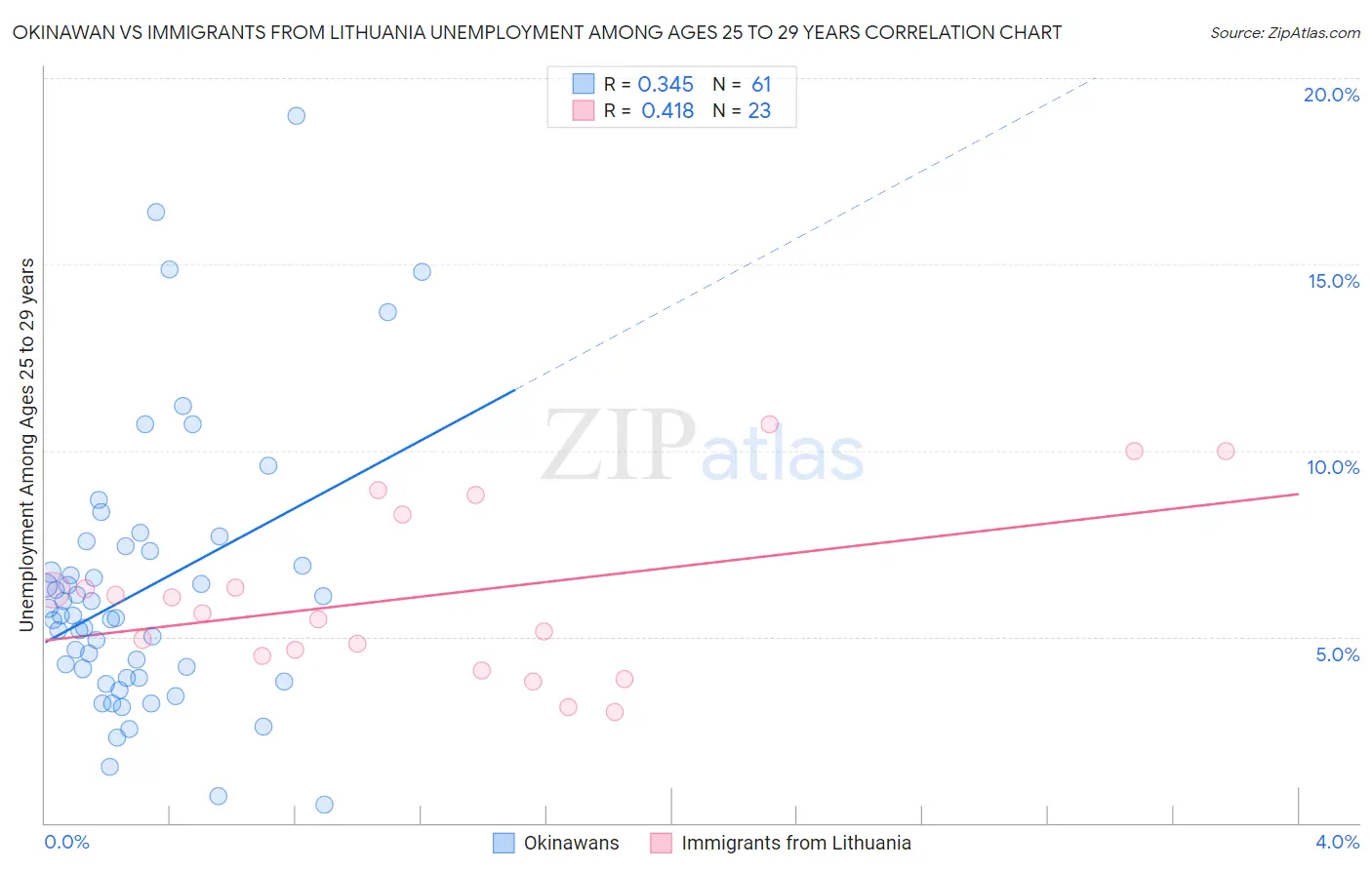 Okinawan vs Immigrants from Lithuania Unemployment Among Ages 25 to 29 years