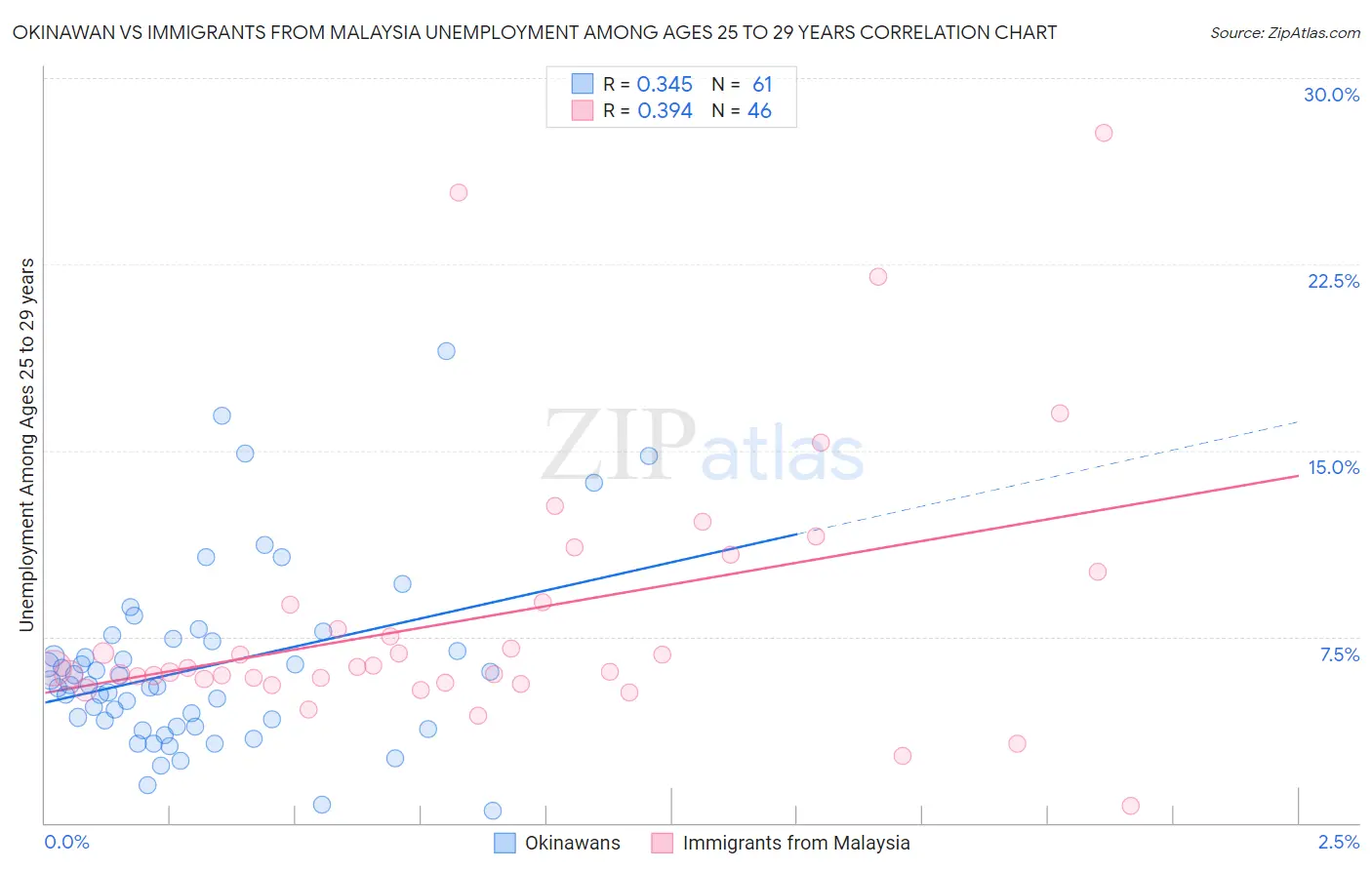 Okinawan vs Immigrants from Malaysia Unemployment Among Ages 25 to 29 years